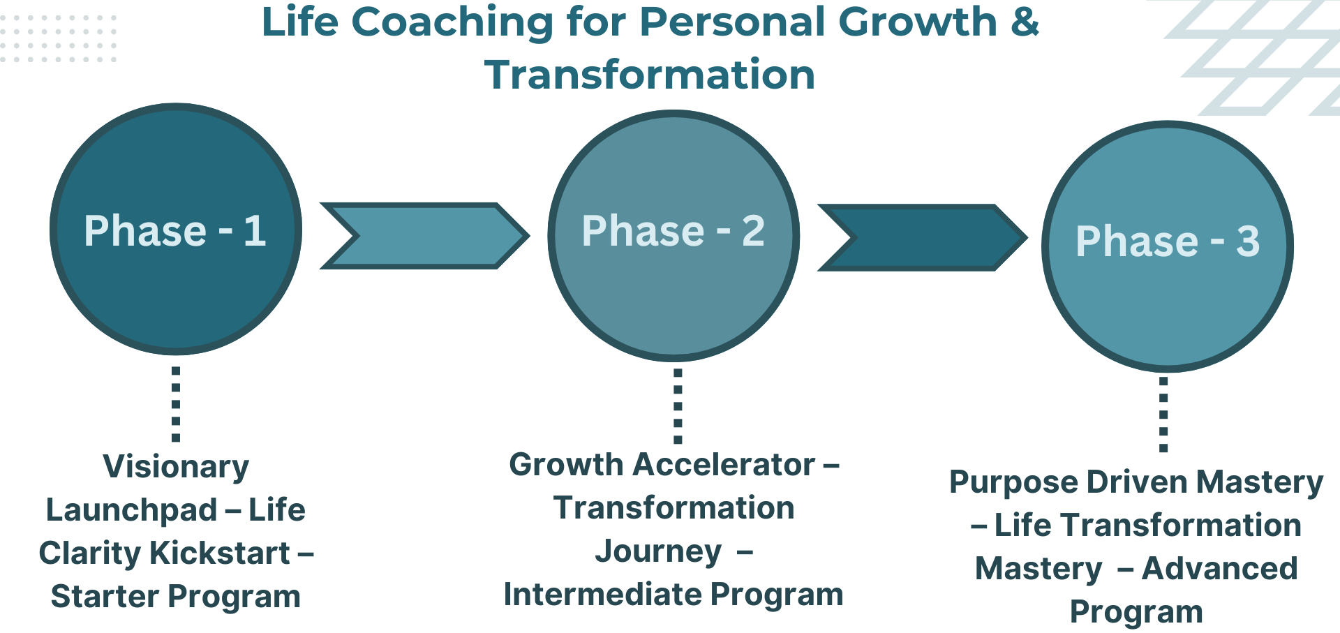 Life Coaching for Personal Growth & Transformation Phases