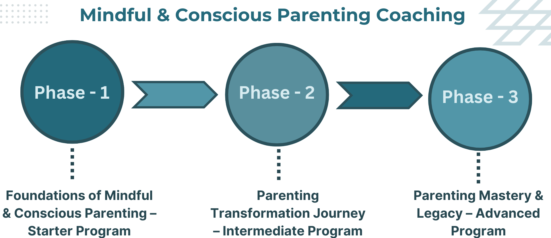Mindful & Conscious Parenting Coaching Phases